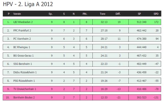 Abschlusstabelle der Saison 2012 in der 2. Pétanque-Hessenliga Gruppe A