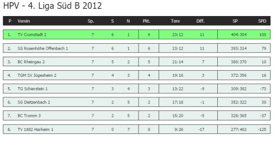 Abschlusstabelle der Saison 2012 in der 4. Pétanque-Hessenliga Gruppe Süd B