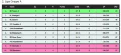 Die Tabelle der 2. Liga Gruppe A nach dem 2. Spieltag der Saison 2013.