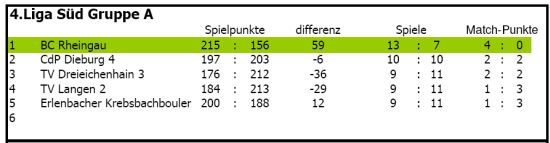 Die Tabelle der 4. Liga Süd Gruppe A nach dem 2. Spieltag.